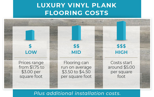 luxury vinyl plank flooring costs graphic