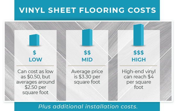 vinyl sheet flooring costs graphic
