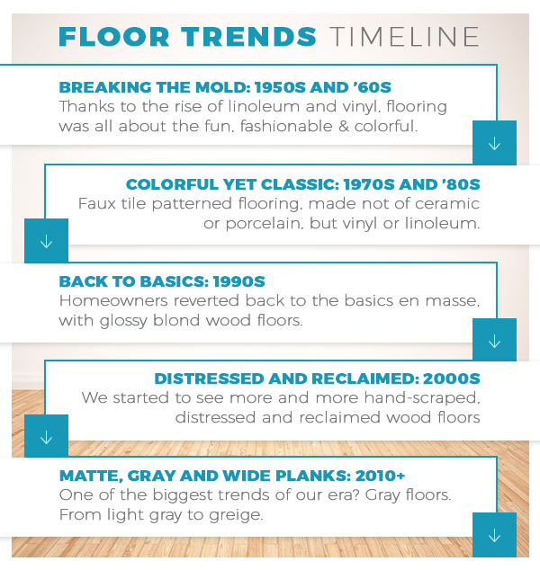 Floor Trends Timeline
